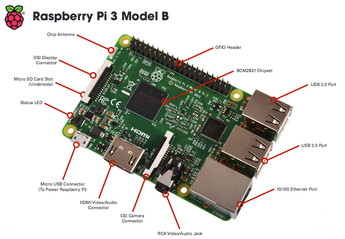 Raspberry Pi 3B hole location